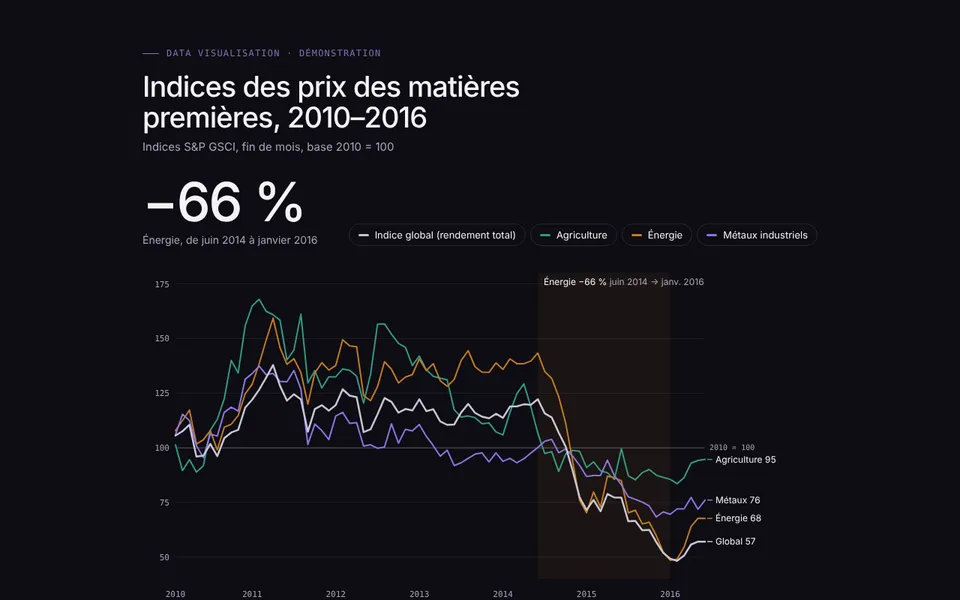Vista previa: Índices de materias primas