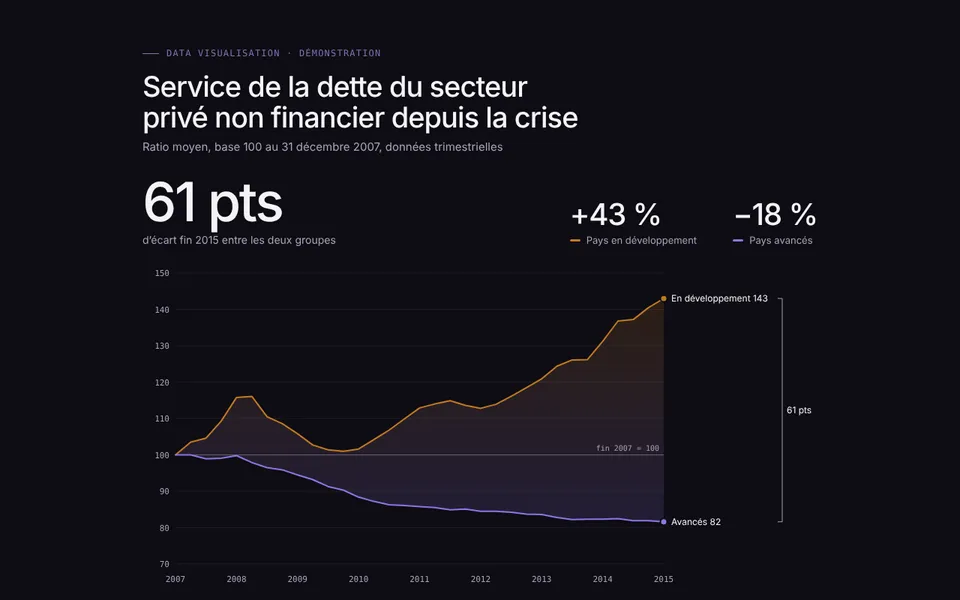 Vista previa: Servicio de la deuda, 2007–2015