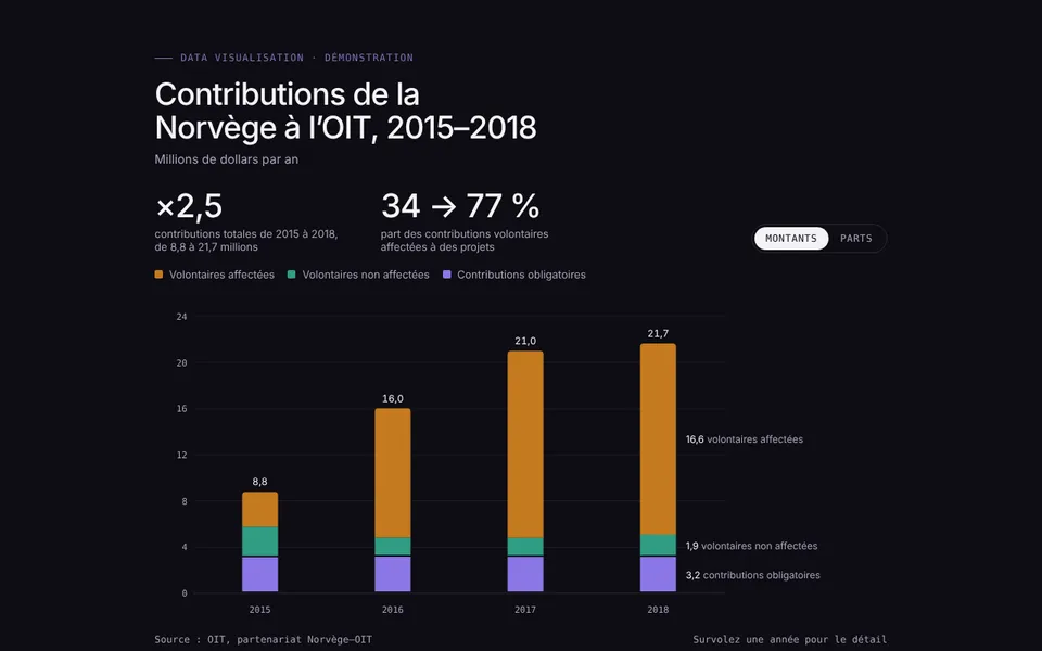 Vista previa: Contribuciones de Noruega a la OIT