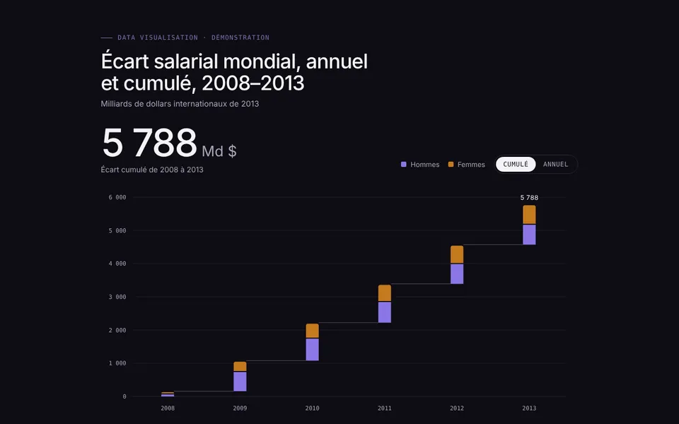 Vista previa: Brecha salarial mundial, 2008–2013